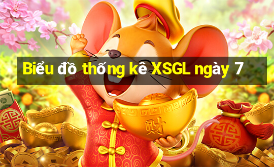 Biểu đồ thống kê XSGL ngày 7