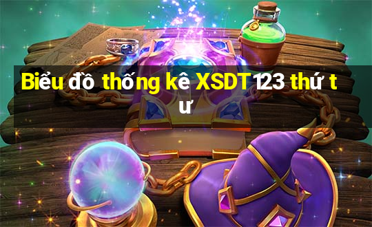 Biểu đồ thống kê XSDT123 thứ tư