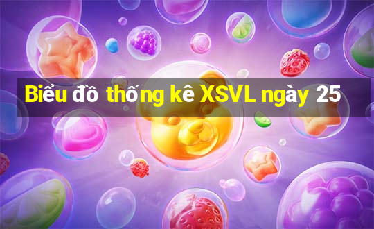 Biểu đồ thống kê XSVL ngày 25