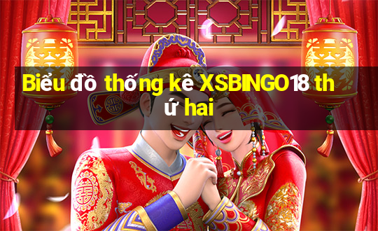 Biểu đồ thống kê XSBINGO18 thứ hai