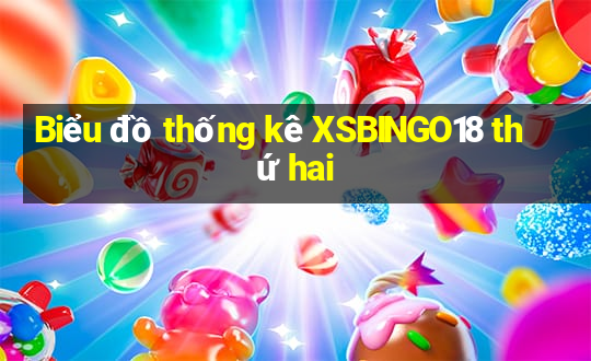 Biểu đồ thống kê XSBINGO18 thứ hai