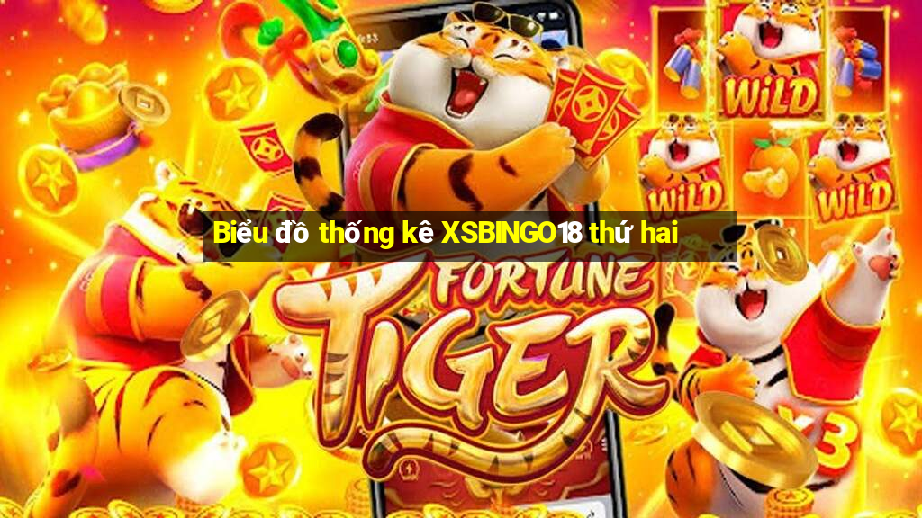 Biểu đồ thống kê XSBINGO18 thứ hai