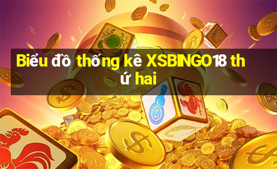 Biểu đồ thống kê XSBINGO18 thứ hai