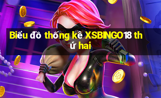 Biểu đồ thống kê XSBINGO18 thứ hai