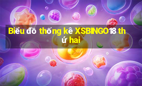 Biểu đồ thống kê XSBINGO18 thứ hai