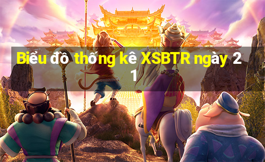 Biểu đồ thống kê XSBTR ngày 21