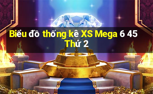 Biểu đồ thống kê XS Mega 6 45 Thứ 2