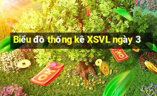 Biểu đồ thống kê XSVL ngày 3