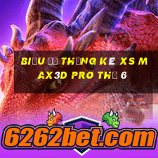 Biểu đồ thống kê xs Max3D Pro Thứ 6