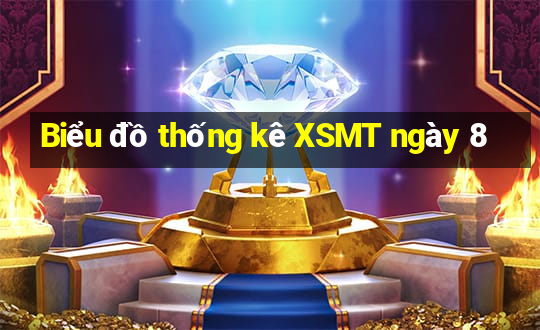 Biểu đồ thống kê XSMT ngày 8