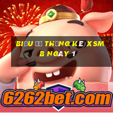 Biểu đồ thống kê XSMB ngày 1