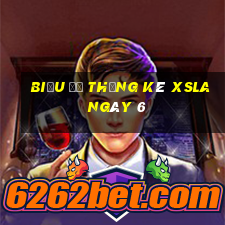 Biểu đồ thống kê XSLA ngày 6