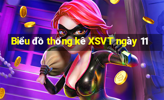 Biểu đồ thống kê XSVT ngày 11