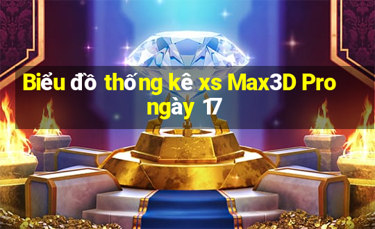 Biểu đồ thống kê xs Max3D Pro ngày 17