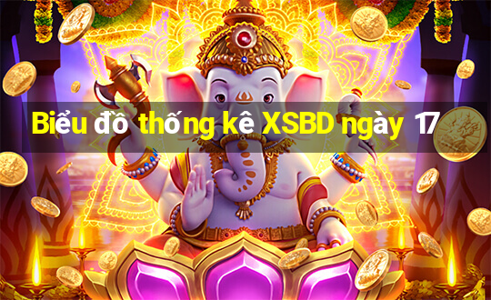 Biểu đồ thống kê XSBD ngày 17