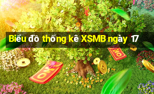 Biểu đồ thống kê XSMB ngày 17