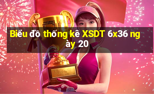 Biểu đồ thống kê XSDT 6x36 ngày 20