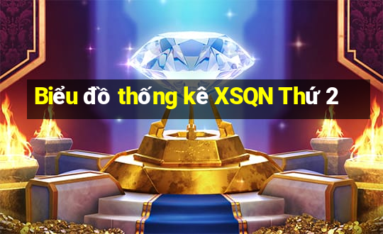 Biểu đồ thống kê XSQN Thứ 2