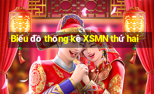 Biểu đồ thống kê XSMN thứ hai