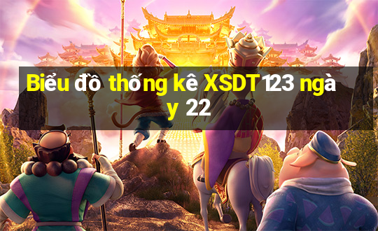 Biểu đồ thống kê XSDT123 ngày 22