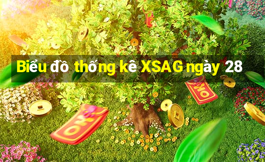 Biểu đồ thống kê XSAG ngày 28