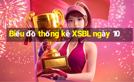 Biểu đồ thống kê XSBL ngày 10