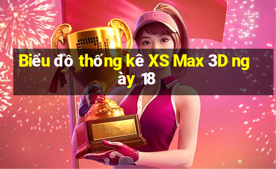 Biểu đồ thống kê XS Max 3D ngày 18