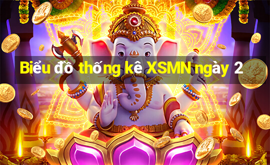 Biểu đồ thống kê XSMN ngày 2