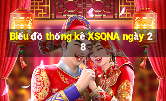 Biểu đồ thống kê XSQNA ngày 28