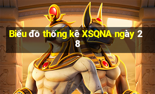 Biểu đồ thống kê XSQNA ngày 28