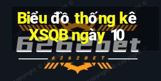 Biểu đồ thống kê XSQB ngày 10