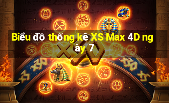 Biểu đồ thống kê XS Max 4D ngày 7