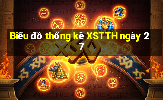 Biểu đồ thống kê XSTTH ngày 27