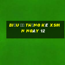 Biểu đồ thống kê XSMN ngày 12