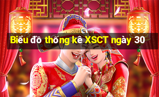 Biểu đồ thống kê XSCT ngày 30