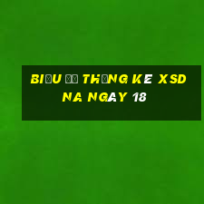 Biểu đồ thống kê XSDNA ngày 18