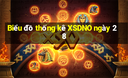 Biểu đồ thống kê XSDNO ngày 28