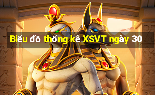 Biểu đồ thống kê XSVT ngày 30