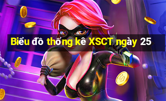 Biểu đồ thống kê XSCT ngày 25