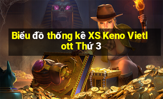 Biểu đồ thống kê XS Keno Vietlott Thứ 3