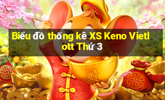 Biểu đồ thống kê XS Keno Vietlott Thứ 3