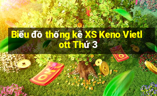 Biểu đồ thống kê XS Keno Vietlott Thứ 3