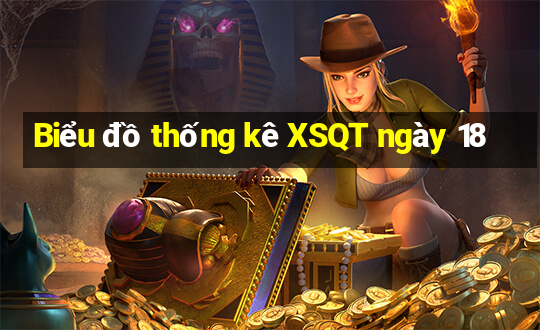 Biểu đồ thống kê XSQT ngày 18