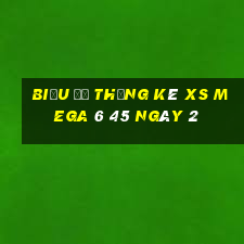 Biểu đồ thống kê XS Mega 6 45 ngày 2