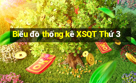 Biểu đồ thống kê XSQT Thứ 3