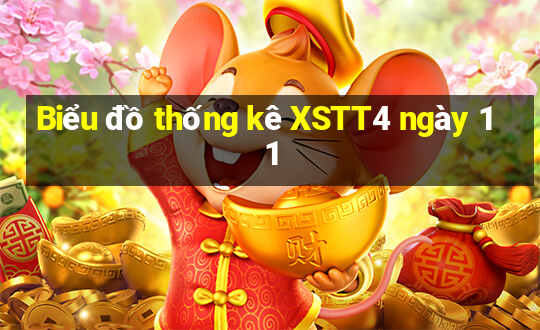 Biểu đồ thống kê XSTT4 ngày 11