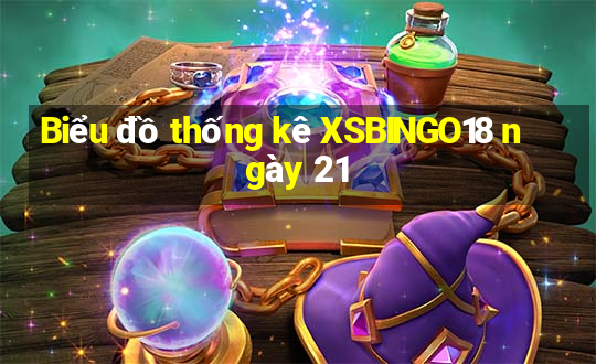 Biểu đồ thống kê XSBINGO18 ngày 21