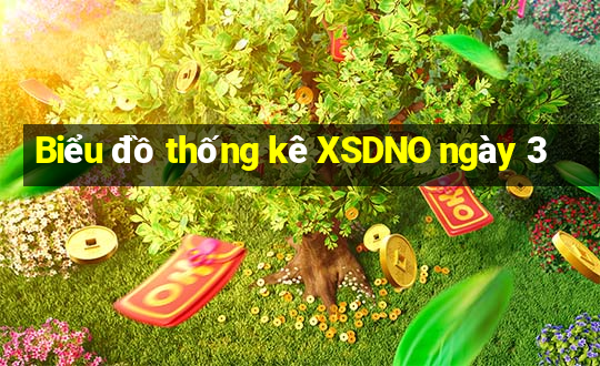 Biểu đồ thống kê XSDNO ngày 3