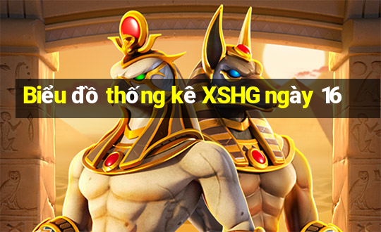 Biểu đồ thống kê XSHG ngày 16