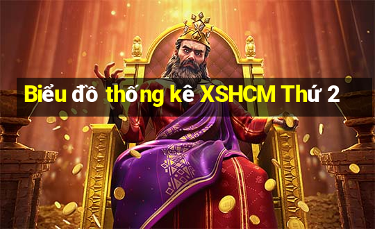 Biểu đồ thống kê XSHCM Thứ 2